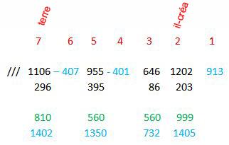 quantification verset 1, chap. 1 Genèse en écriture hébraïque